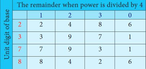 how to find unit digit of powers|UNIT DIGIT OF NUMBERS IN EXPONENTIAL FORM .